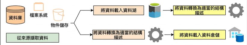 Kubernetes ELT 與 ETL