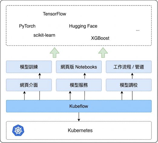 Kubeflow 概觀