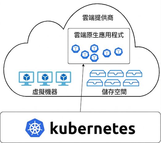 Kubernetes 架構
