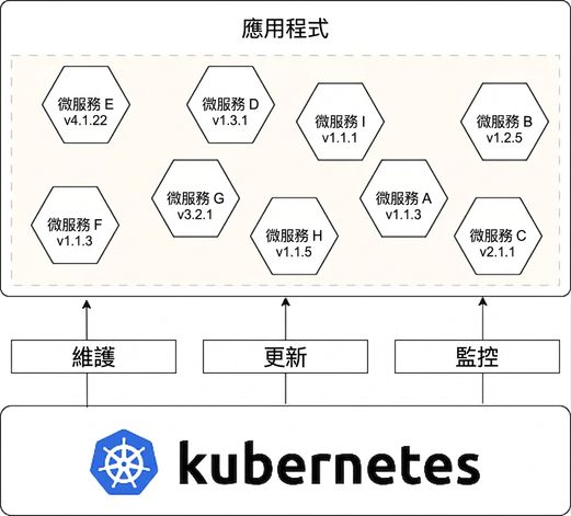 現代軟體的組件