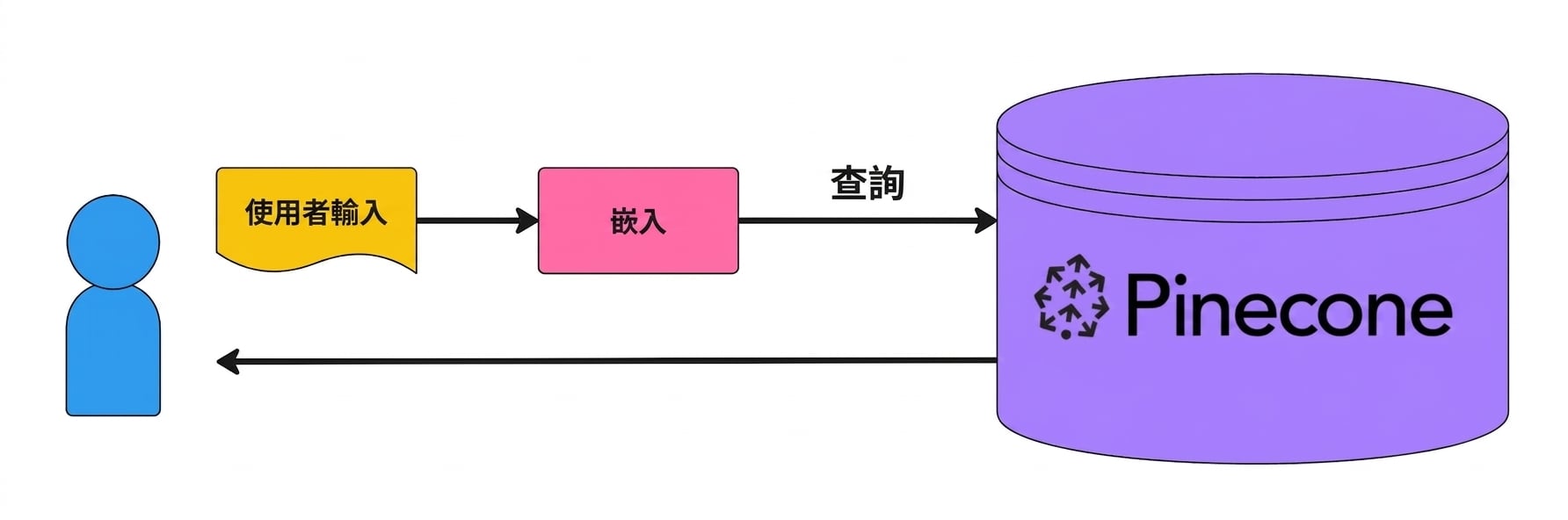 使用者輸入被轉成 embedding,並用來查詢 Pinecone 向量資料庫。