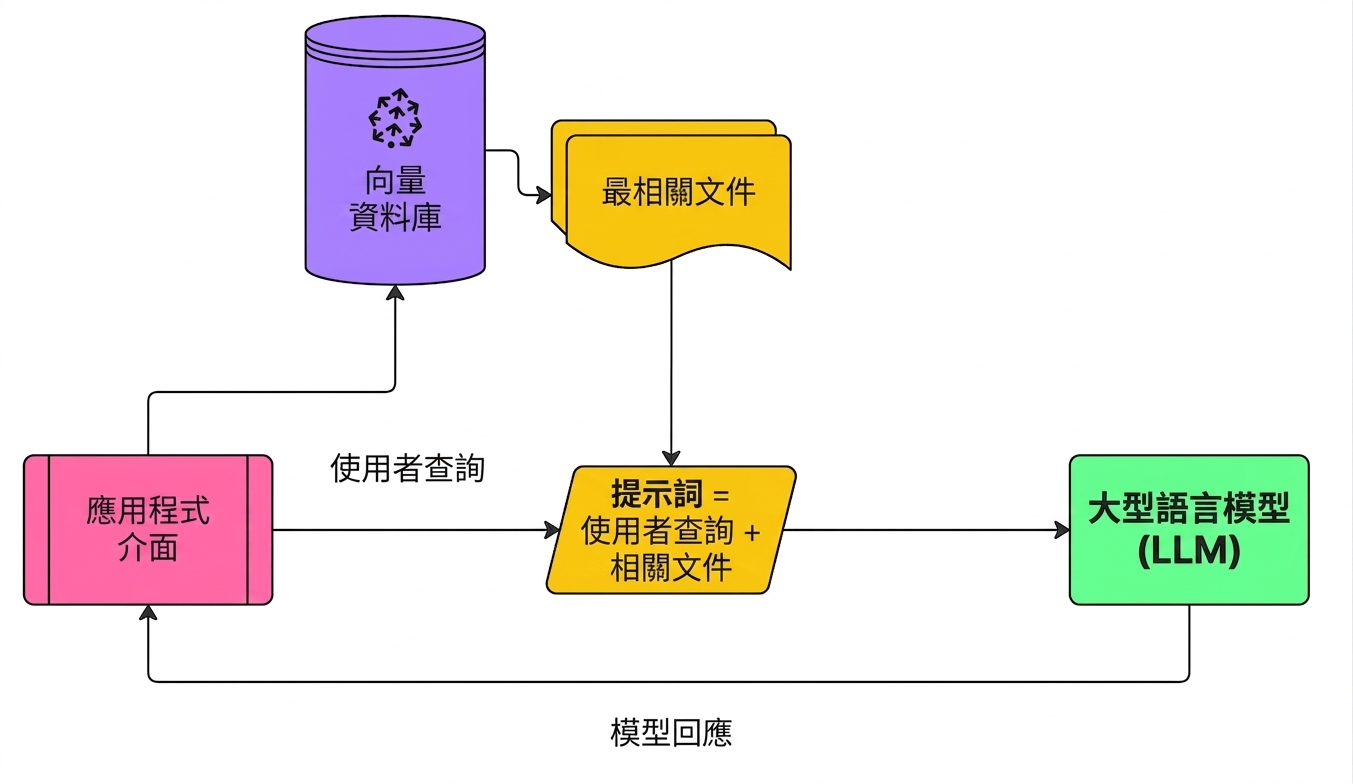 檢索增強式生成