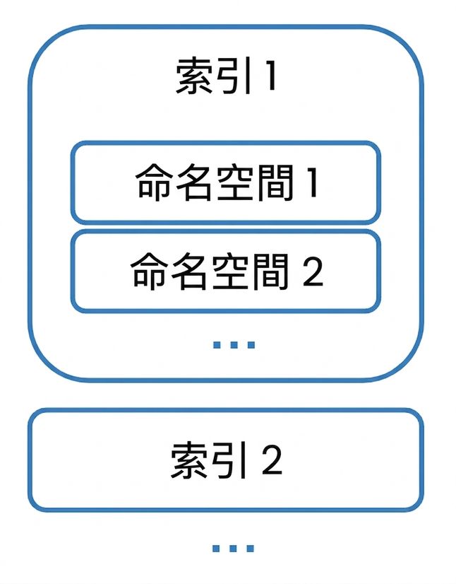 包含多個命名空間的索引。