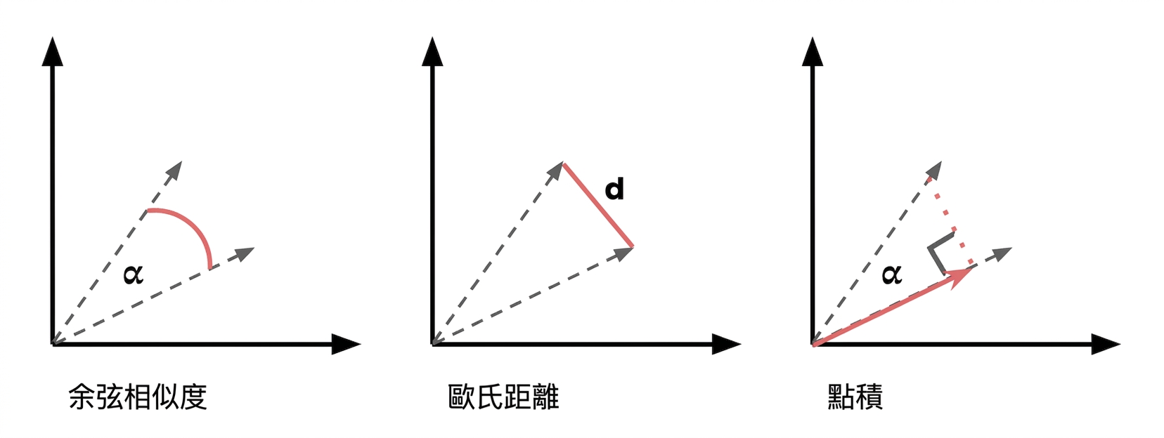 內積:說明如何由向量夾角計算數值。