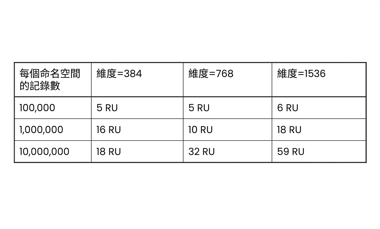 查詢時消耗的 RU 表格。