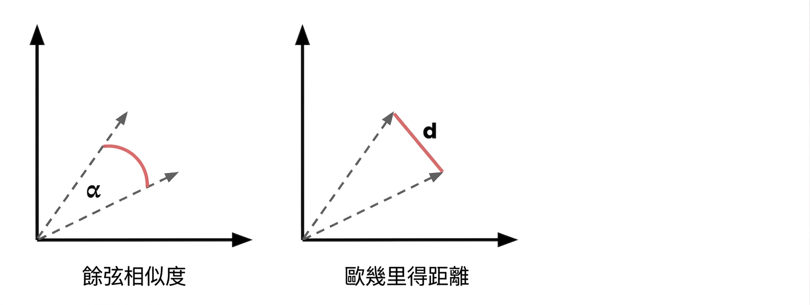 歐幾里得距離:顯示兩個向量之間的直線距離。