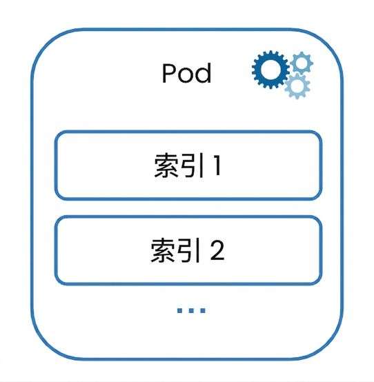 包含多個索引的 pod。