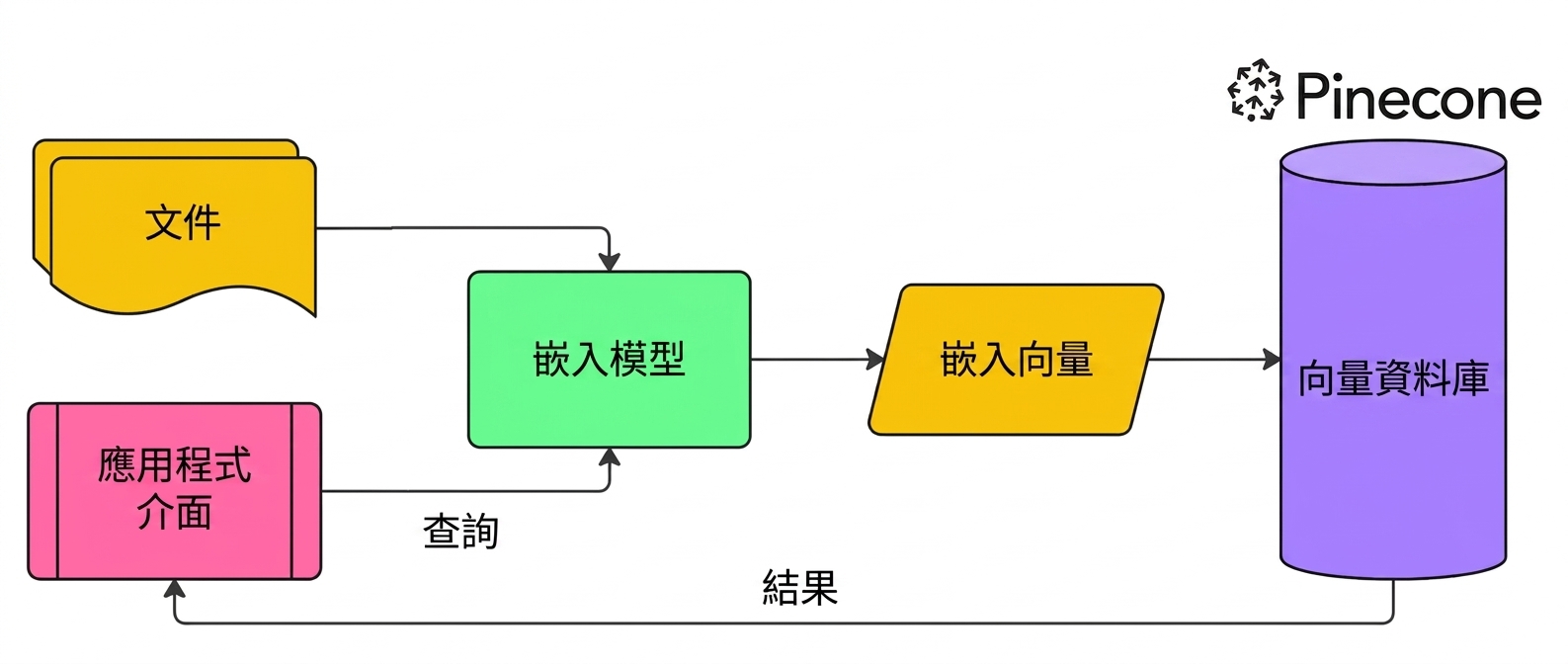 語意搜尋
