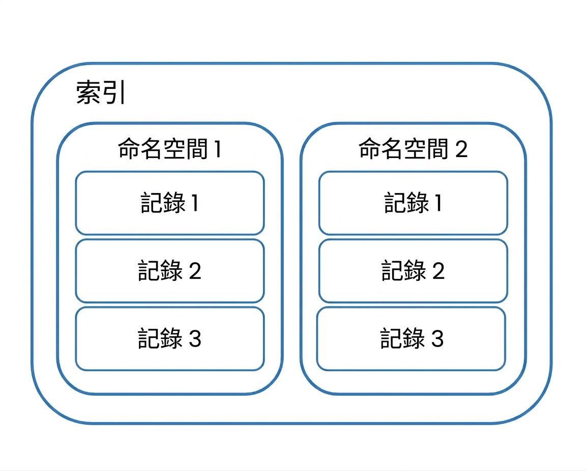 多租戶架構示意