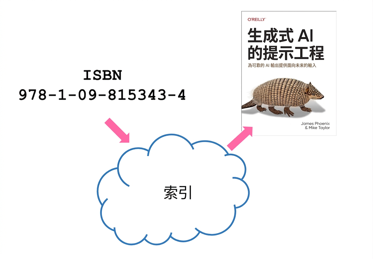 依 ISBN 取回書籍。