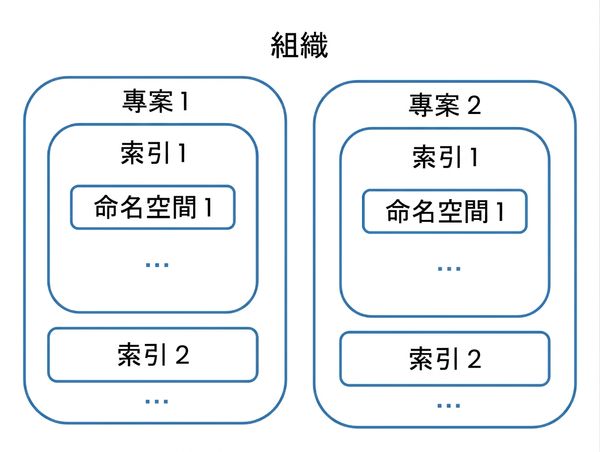 一個組織包含兩個專案,各自擁有自己的索引。