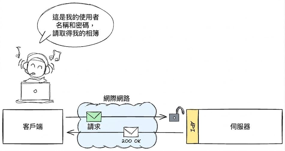 使用者透過用戶端並提供使用者名稱與密碼來存取音樂專輯。請求經由網際網路透過 API 傳到伺服器,並收到「200 OK」回應,表示成功存取。