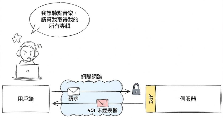使用者透過用戶端嘗試存取音樂專輯。請求經由網際網路透過 API 傳到伺服器,但收到「401 未授權」回應。