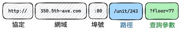 一張圖示出 URL 的構成:Protocol(http://)、Domain(350.5th-ave.com)、Port(:80)、Path(/unit/243)、以及 Query(?floor=77)。