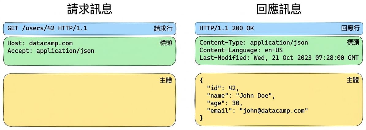 請求與回應訊息範例。請求:GET /users/42,含標頭。回應:200 OK,JSON 內文含使用者資訊。