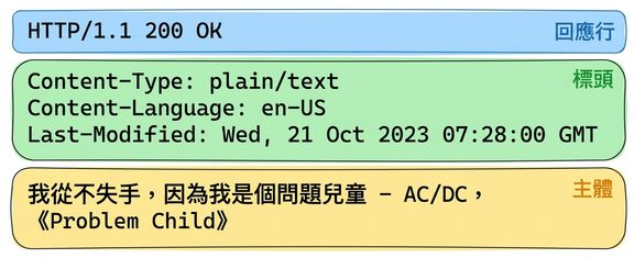 Lyric API 回應,HTTP 200 OK。標頭:Content-Type: plain/text、Content-Language: en-US、Last-Modified: Wed, 21 Oct 2023。內文:AC/DC 的「Problem Child」歌詞。