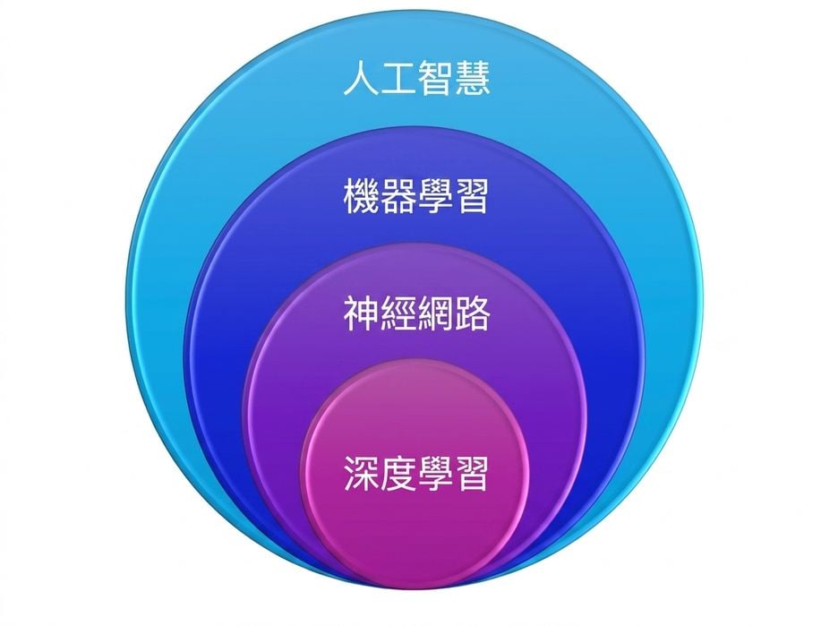 四個同心圓，由大到小標示為："Artificial Intelligence"、"Machine Learning"、"Neural Networks"、"Deep Learning"。