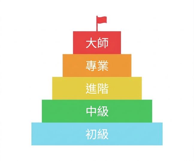 金字塔顯示從初學者到大師的不同層級