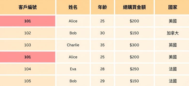 高亮顧客 ID 的移除重複資料表。