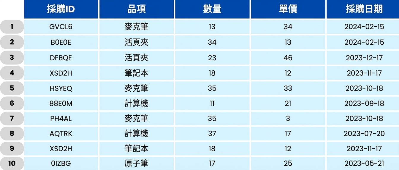 Table showing school orders