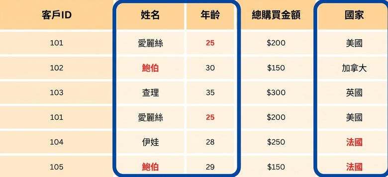 突出三個欄位的資料表.png