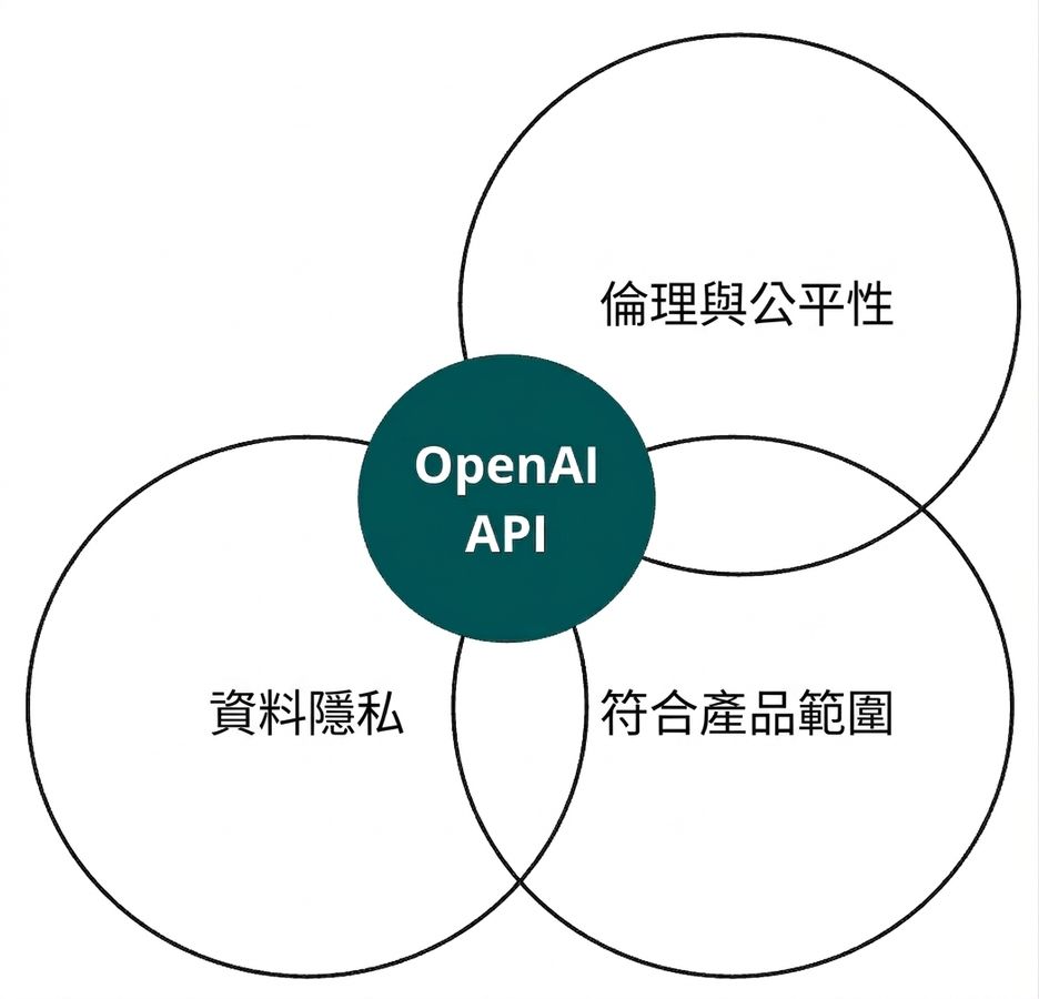 一個帶有 OpenAI API 的圓形,與另外三個標示為「ethics and fairness」、「alignment」與「privacy of data」的圓相交
