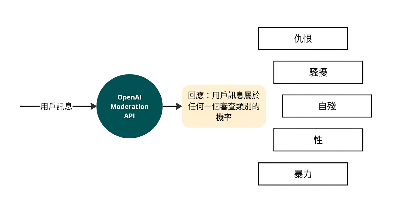 一張圖解:OpenAI 審核 API 讀取使用者訊息為輸入,並回傳所考量的惡意內容類別清單