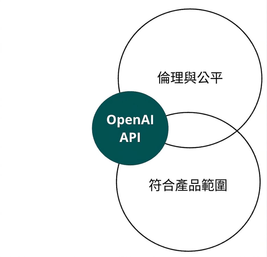 一個帶有 OpenAI API 的圓形,與另外兩個標示為「ethics and fairness」與「alignment」的圓相交