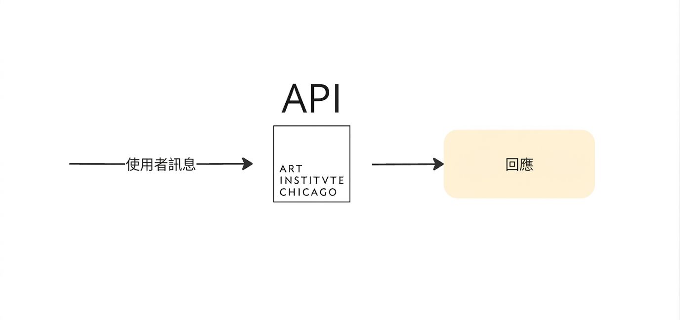 一張圖解示意對芝加哥藝術學院 API 發出請求