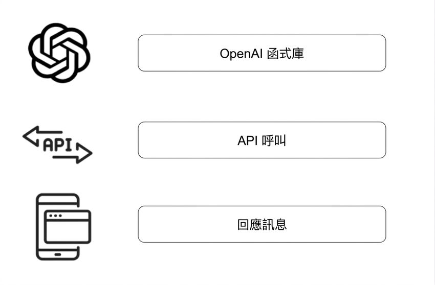 一張圖示列出 OpenAI 函式庫與標誌、通用 API 呼叫與 API 圖示,以及帶有圖示的回應訊息