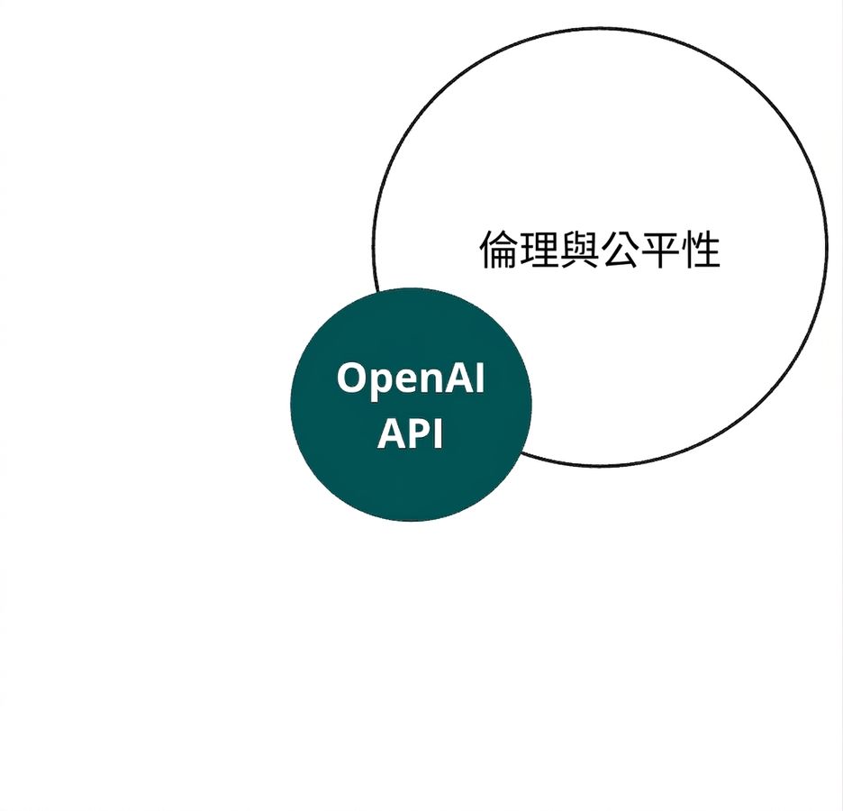 一個帶有 OpenAI API 的圓形,與另一個標示為「ethics and fairness」的圓相交