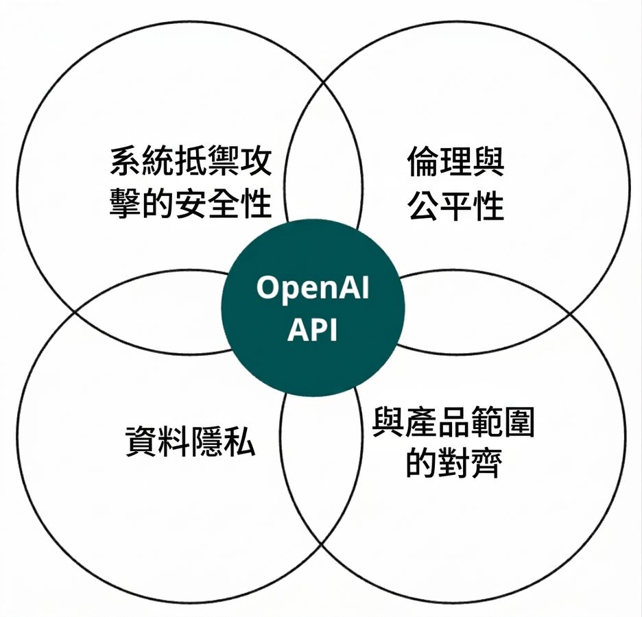 一個帶有 OpenAI API 的圓形,與另外四個標示為「ethics and fairness」、「alignment」、「privacy of data」與「security of the system」的圓相交