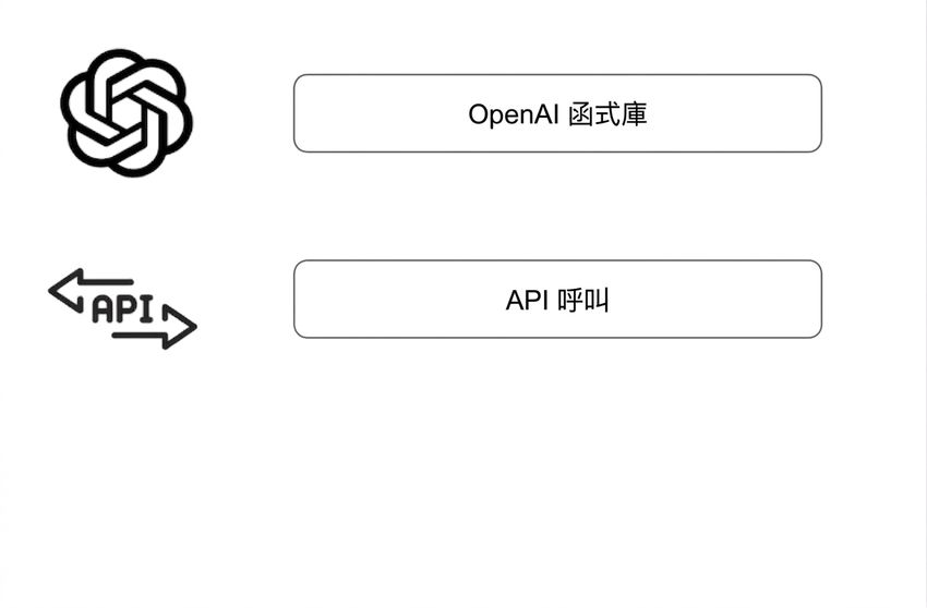 一張圖示列出 OpenAI 函式庫與其標誌,以及帶有 API 圖示的 API 呼叫