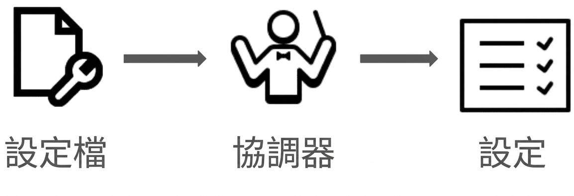 容器編排中的宣告式程式設計示意圖