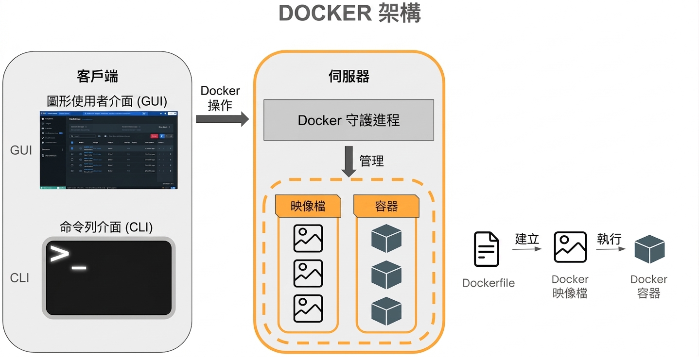Docker 架構－Docker Containers 與 Images