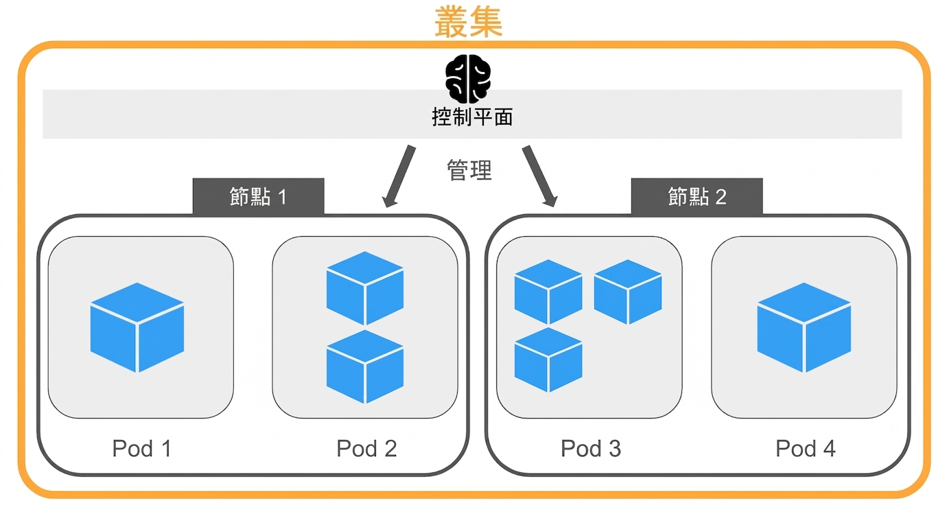 Kubernetes architecture - Cluster