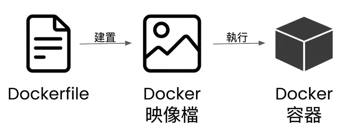 從 Dockerfile 到 Docker 容器