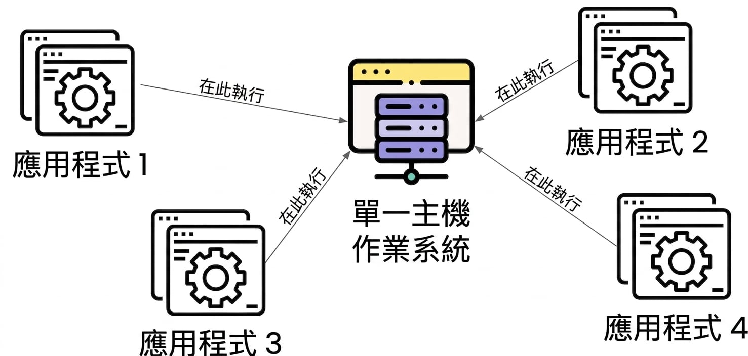 單一主機上的多個可靠應用程式