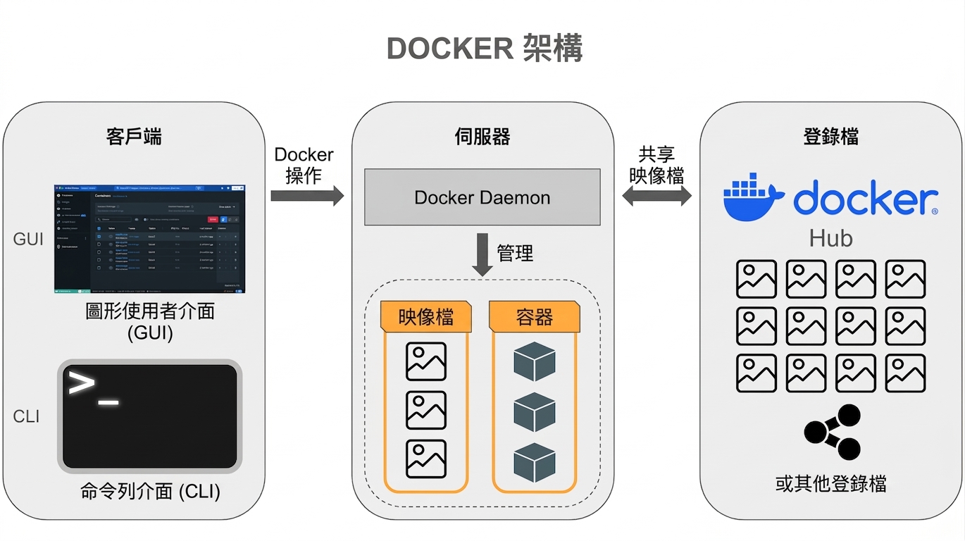 Docker 架構總覽