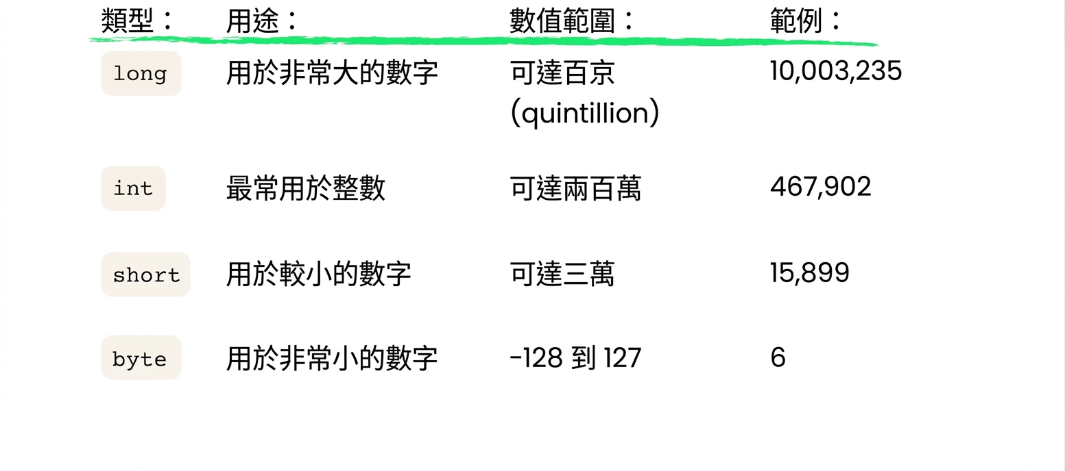 long(至約百京)、short(至約 30000)、byte(至約 128)的摘要表