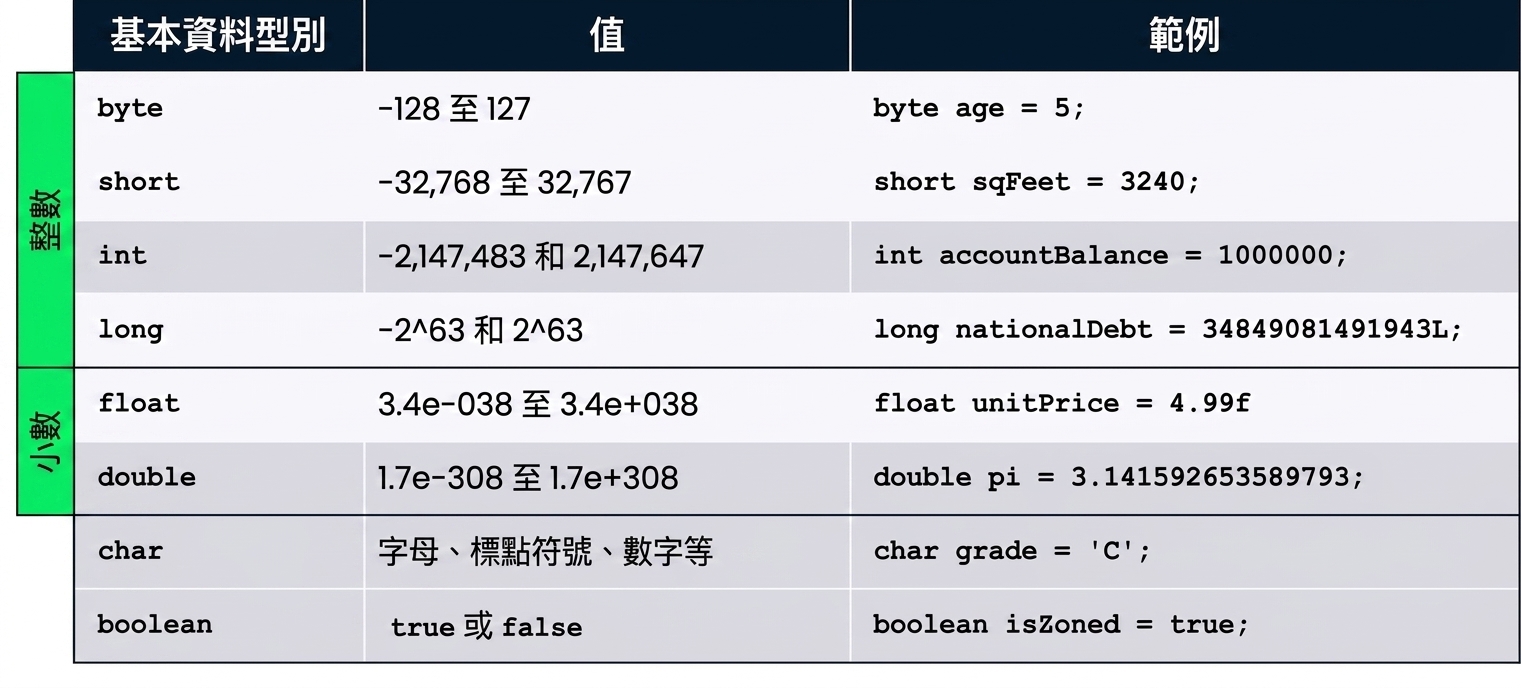 彙整基礎型別的表格:byte、short、int、long、float、double、char、boolean