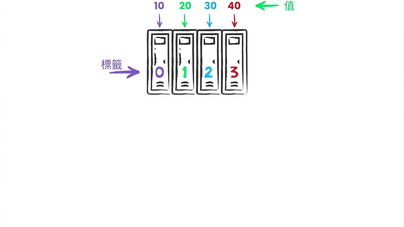數值 10、20、30、40 依序放在第 1、2、3、4 號置物櫃