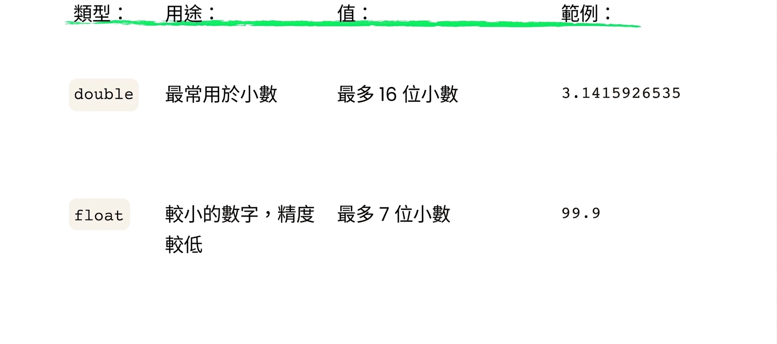 float 可到小數點後 7 位