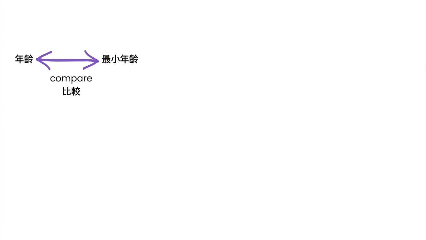 將 age 與 minAge 比較