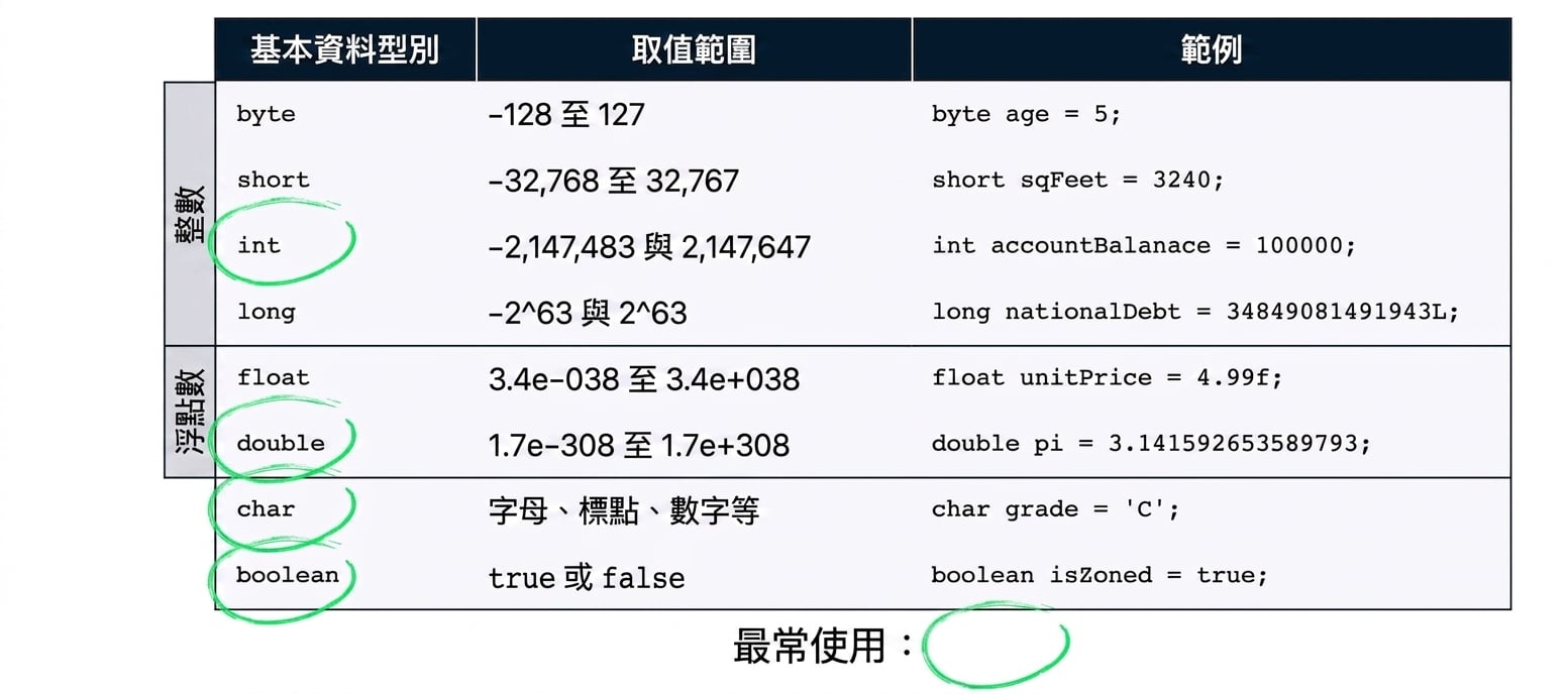 基元型別一覽表