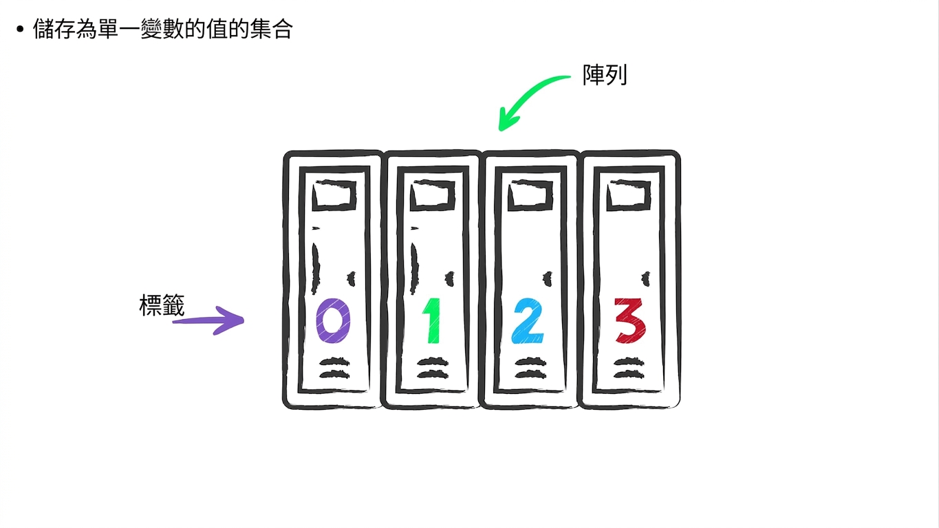 陣列像是一排置物櫃,每個櫃子都有編號標籤(索引)