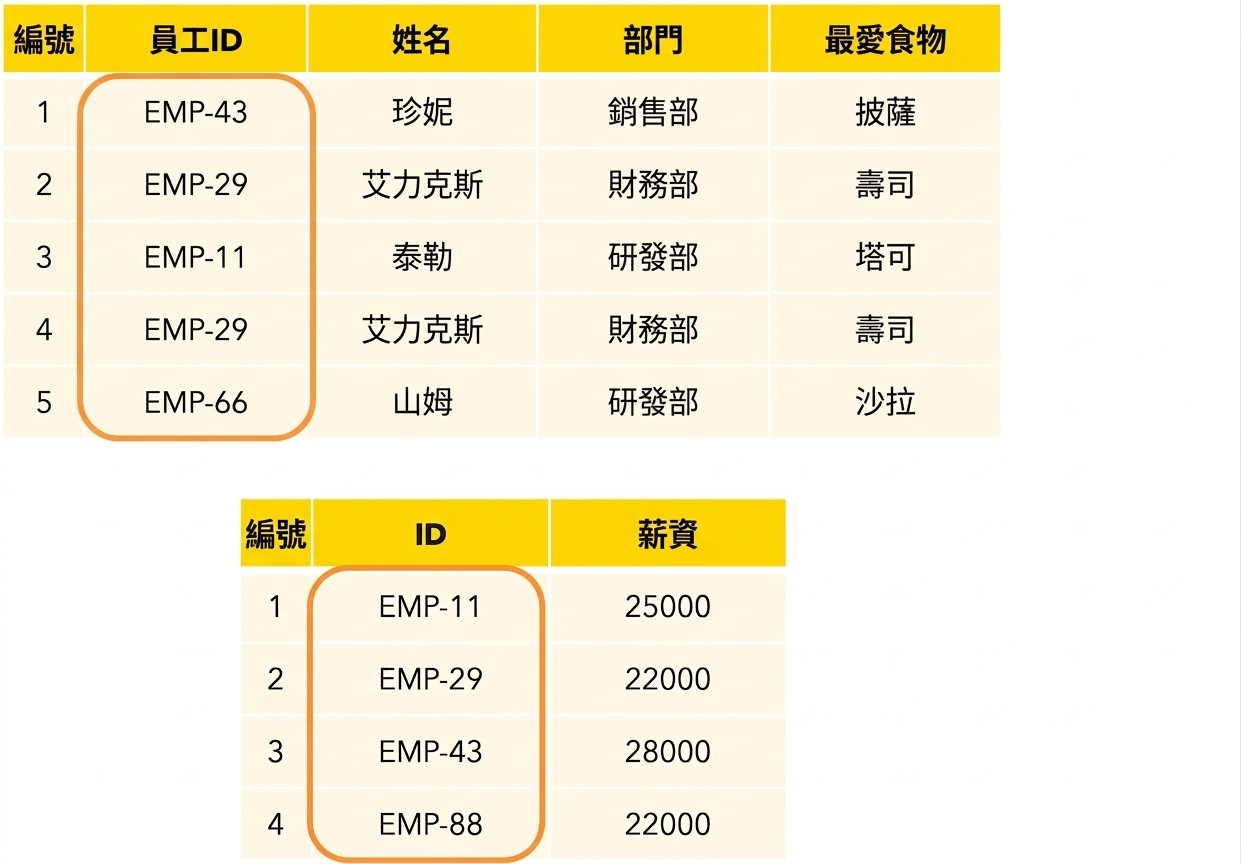 突顯員工 ID