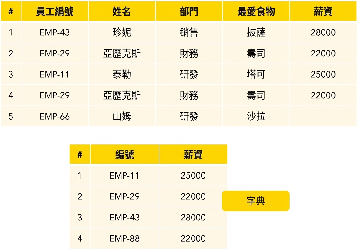 字典資料表