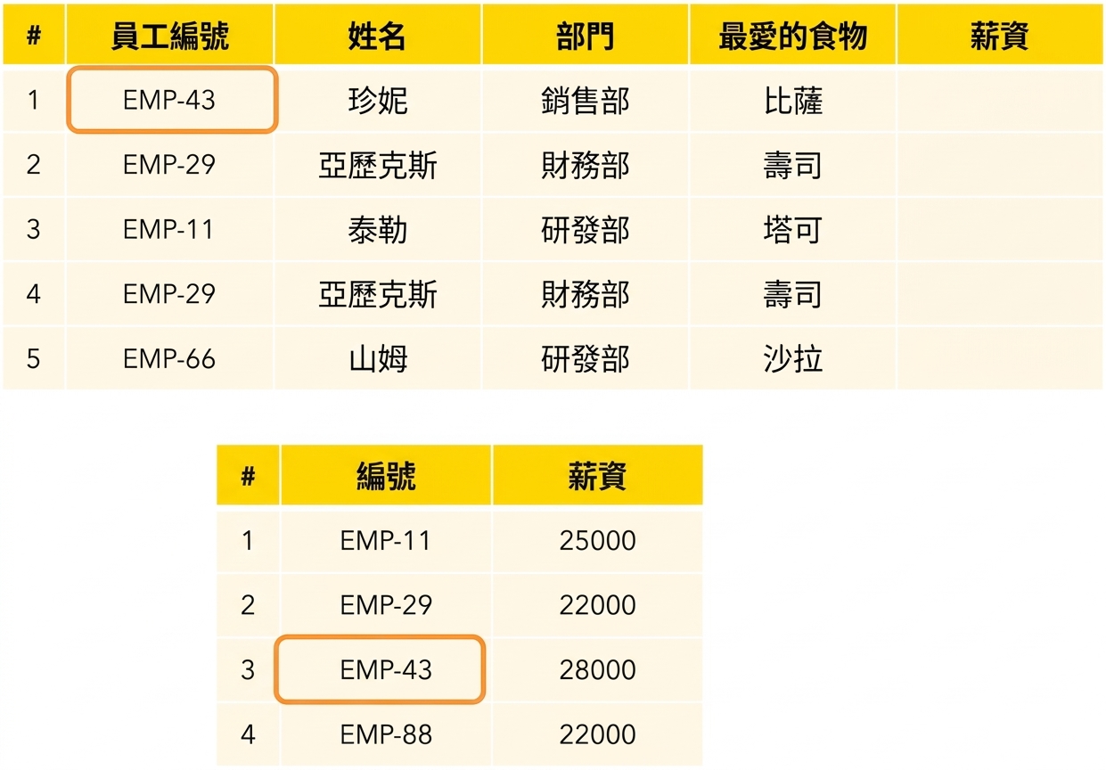 相符的 ID