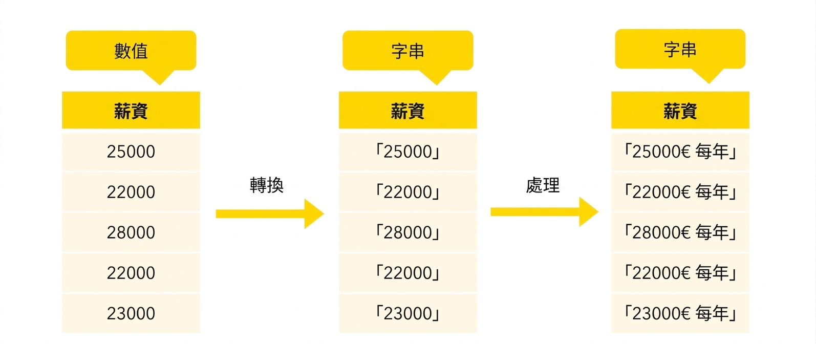 編輯字串